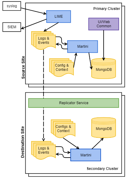 File Replication