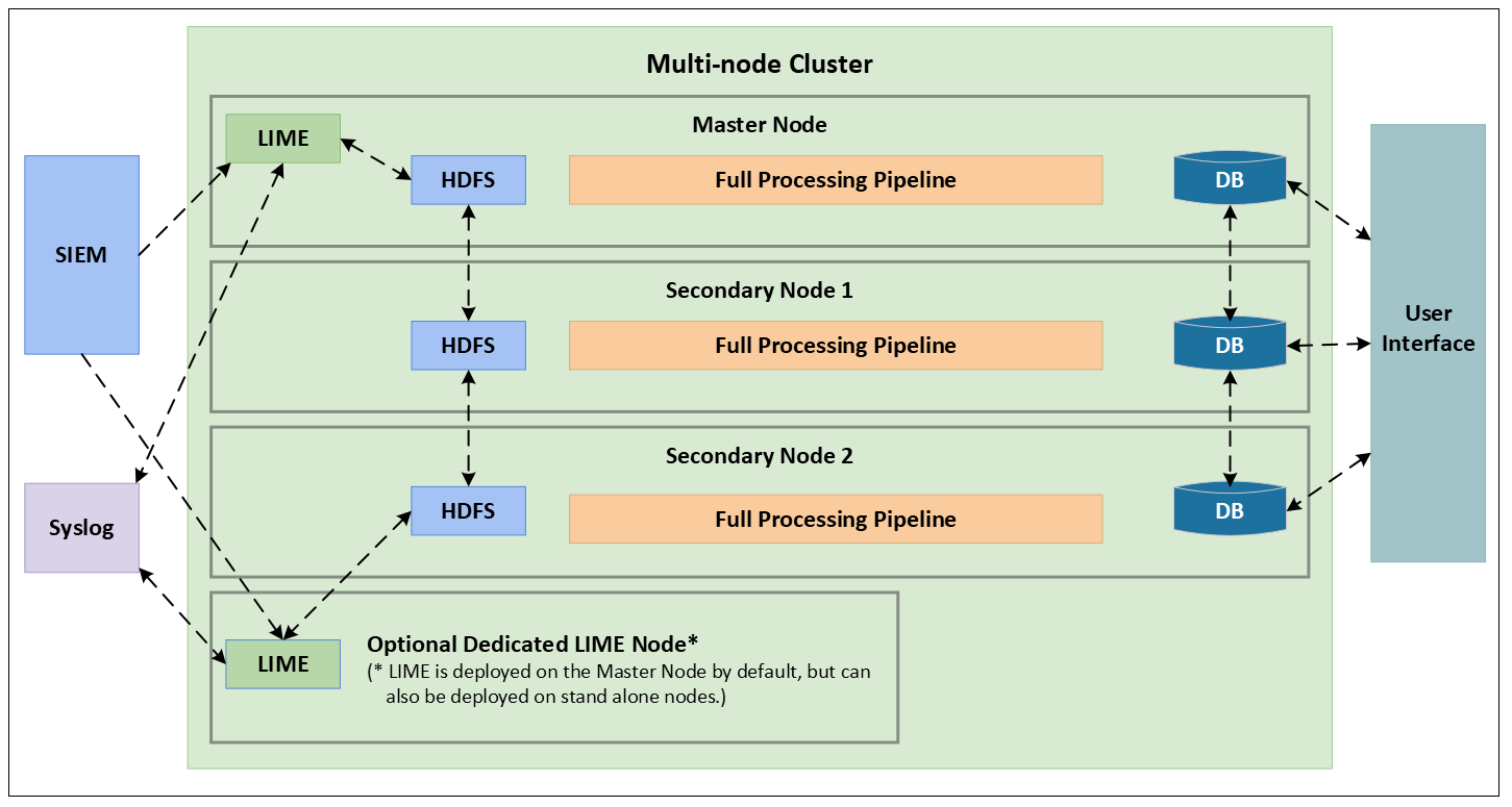 The components that run inside an Advanced Analytics multi-node cluster.