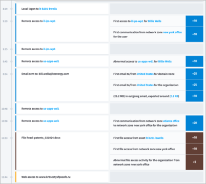 The events in a user's Smart Timeline.