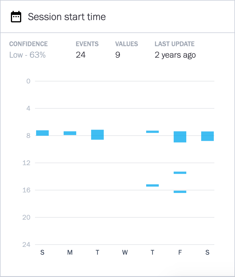 The Session Start Time on the Data Insights page, displaying hours on the y-axis, days of the week on the x-axis, and the number of times a session was started on a particular time and day.