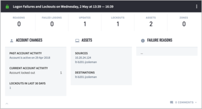 A Smart Timeline's Logon Failures and Lockouts summary for Wednesday, 2 May.