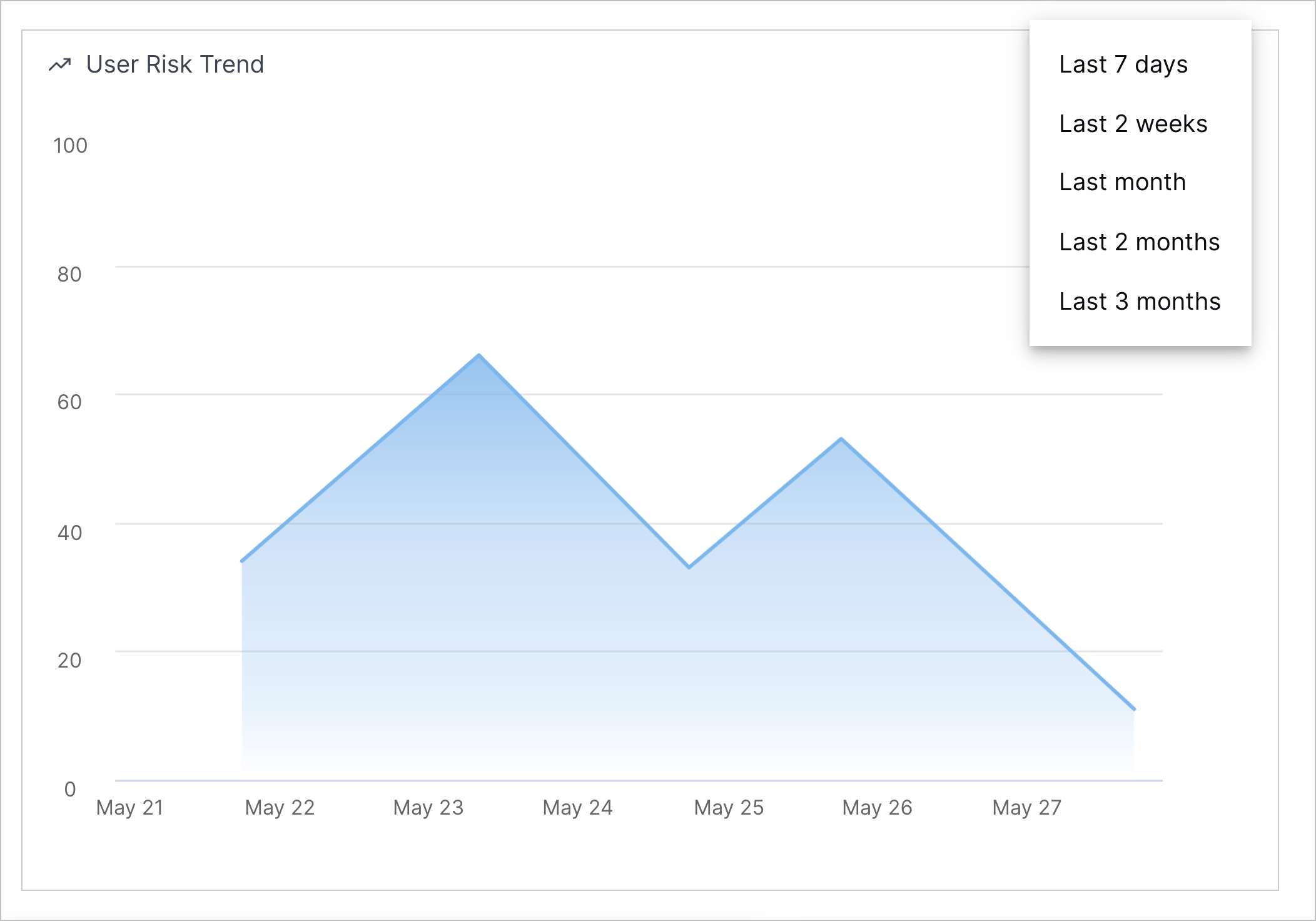attacksurfaceinsights-users-userdetails-userrisktrend-timerange.png