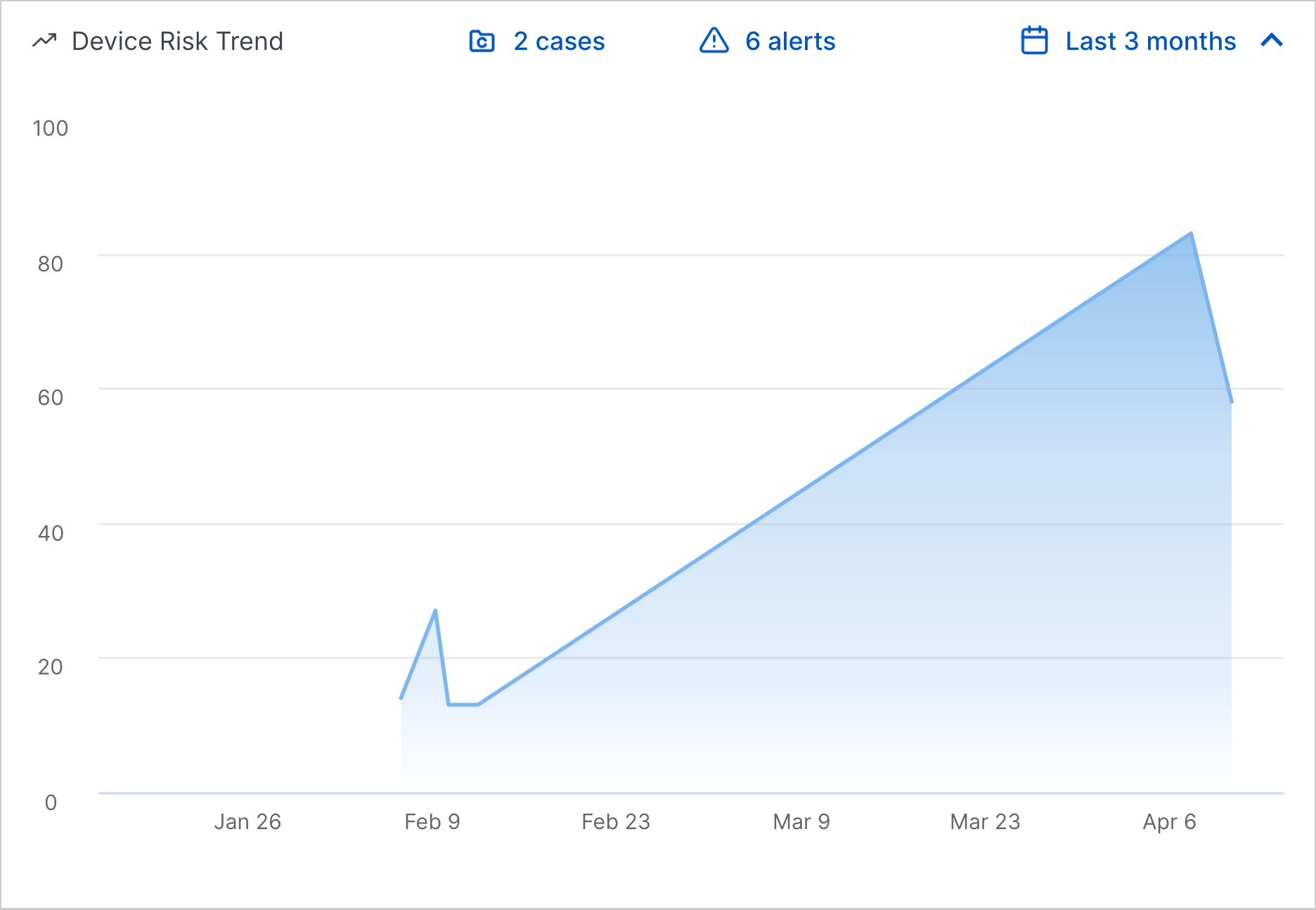 Expanded Device Risk Trend line chart depicting a device entity risk score over the last 3 months.