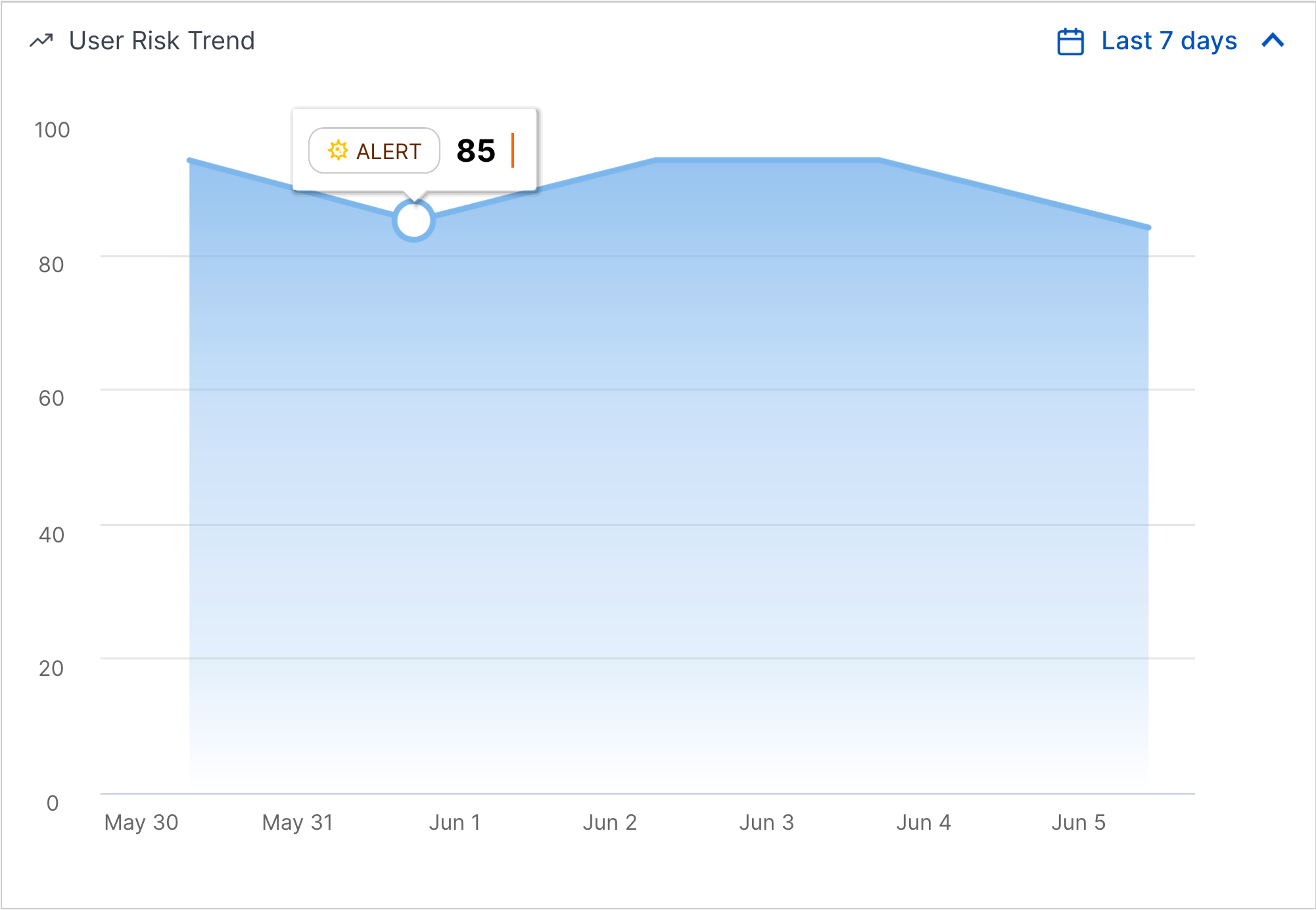 The User Risk Trend chart showing a specific point on the chart.