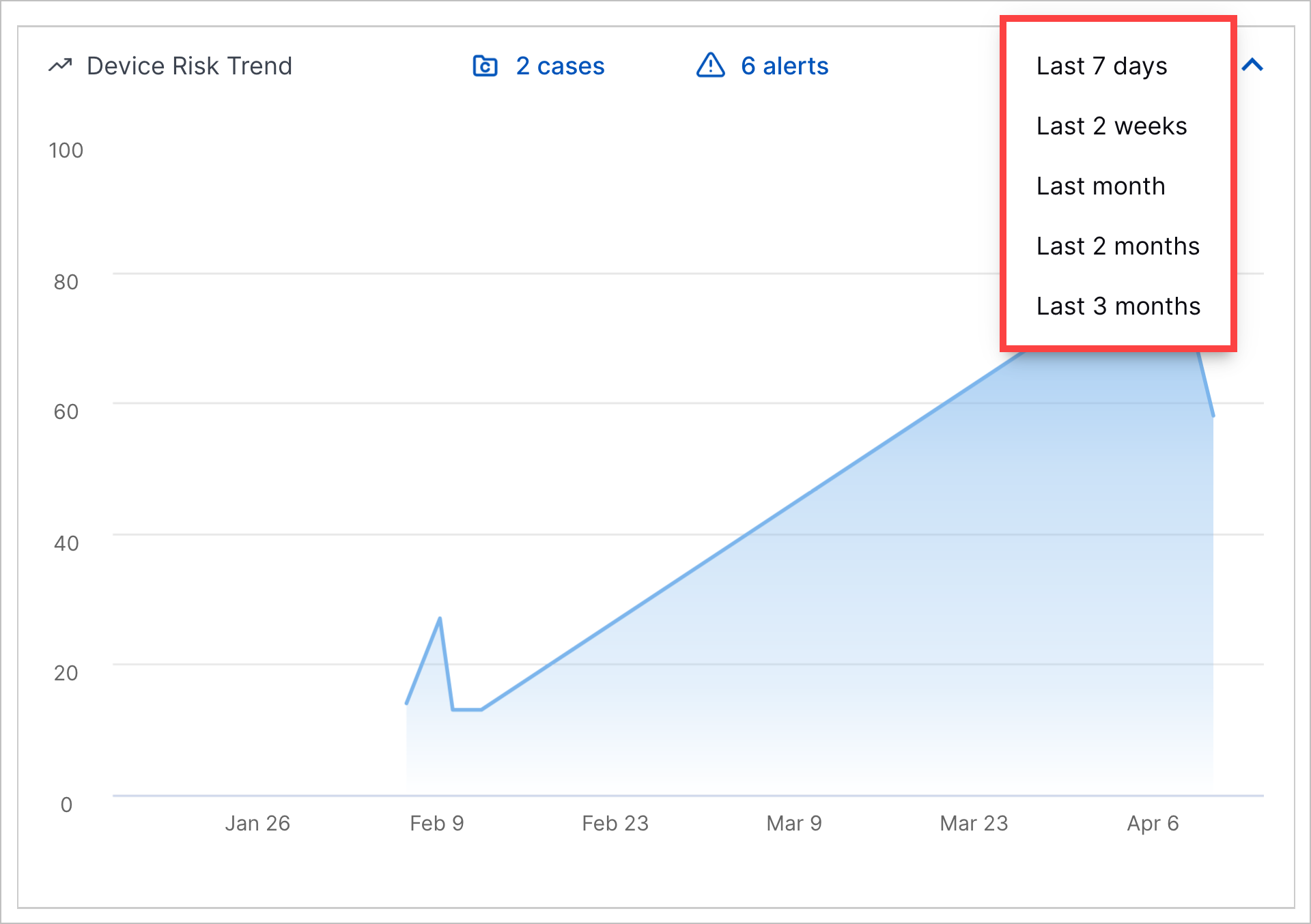 Device Risk Trend showing the time period menu expanded and highlighted in a red rectangle.