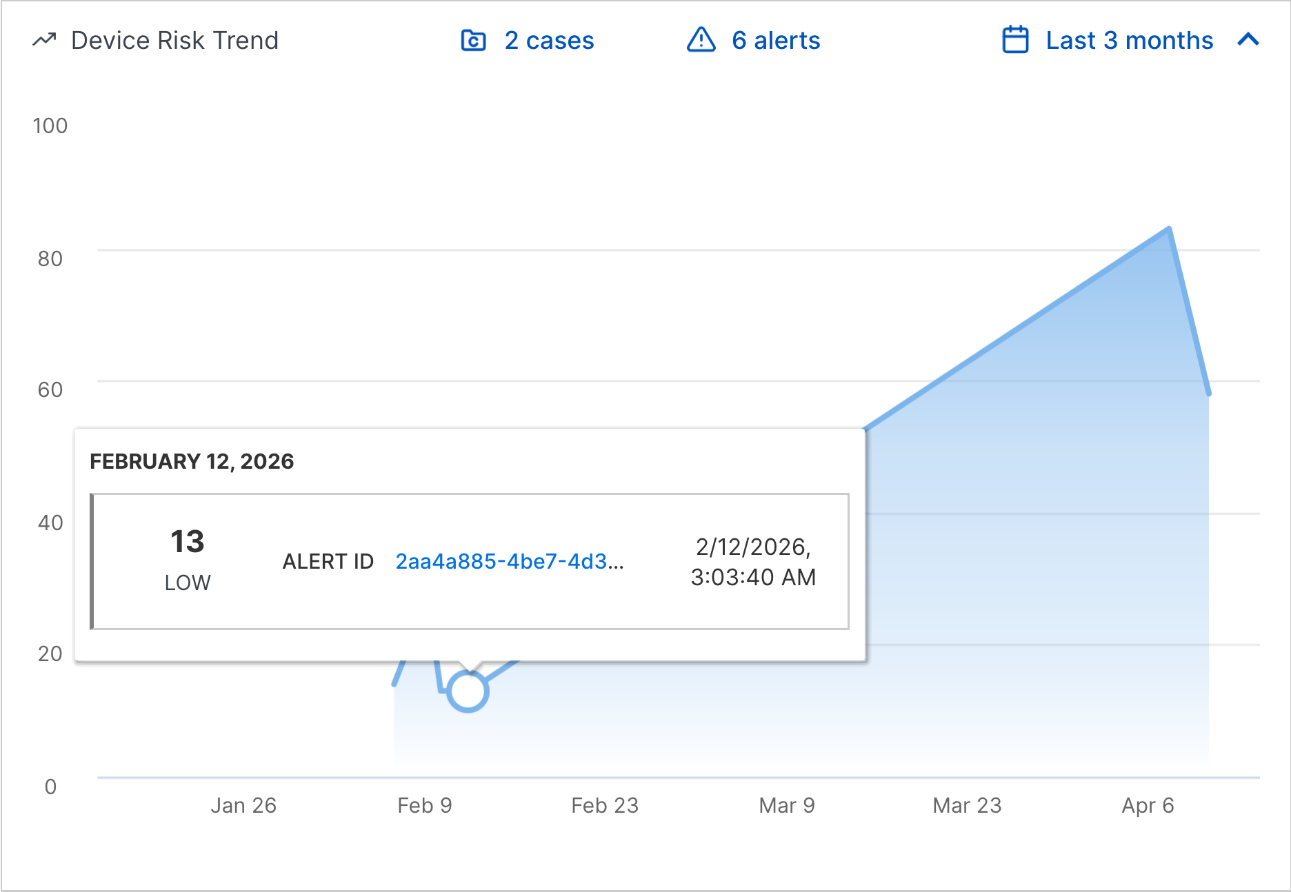 The Device Risk Trend chart showing a specific point on the chart.