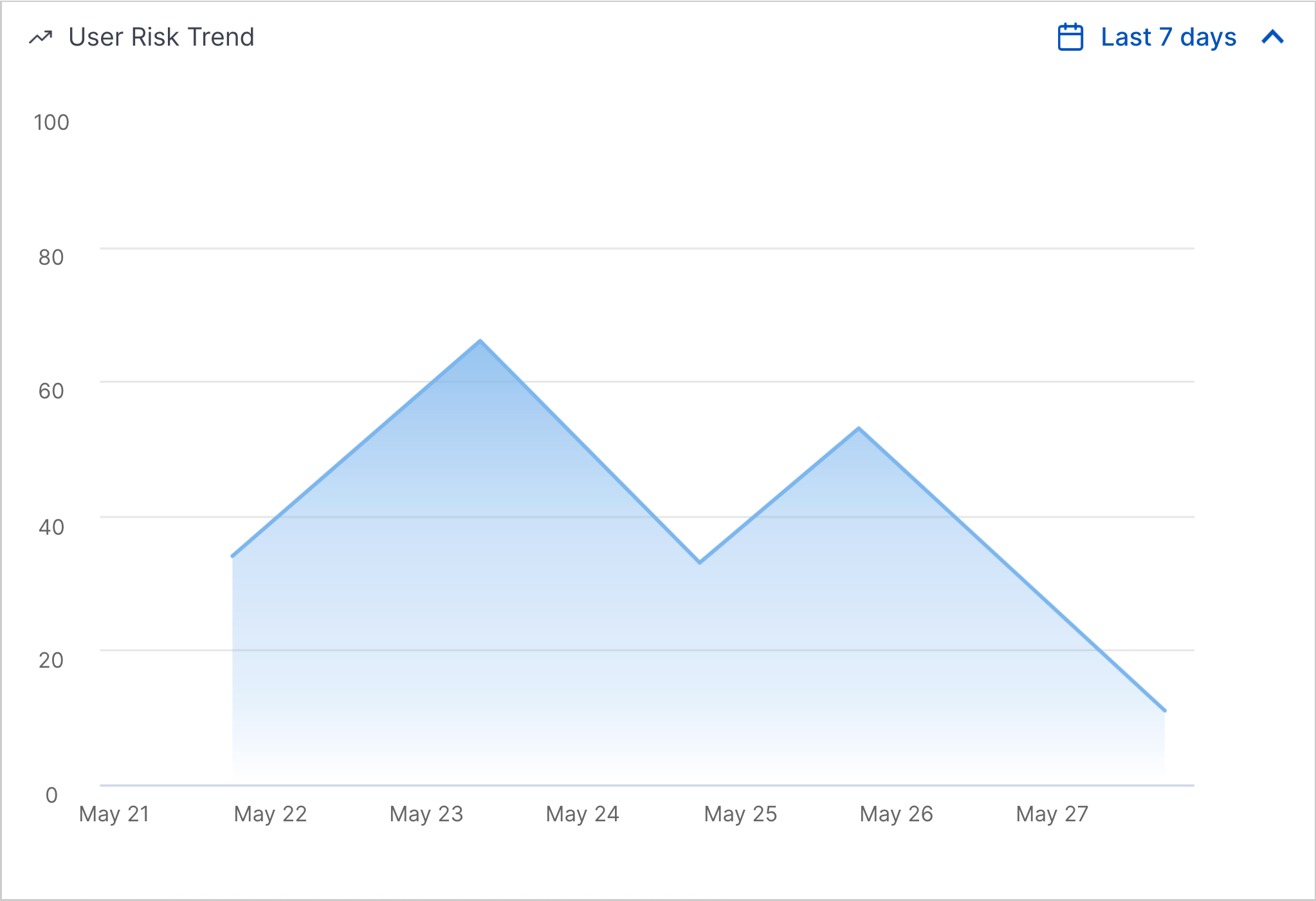 attacksurfaceinsights-users-userdetails-userrisktrend.png