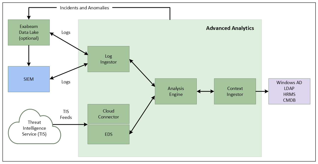 The high-level components of the Exabeam solution.