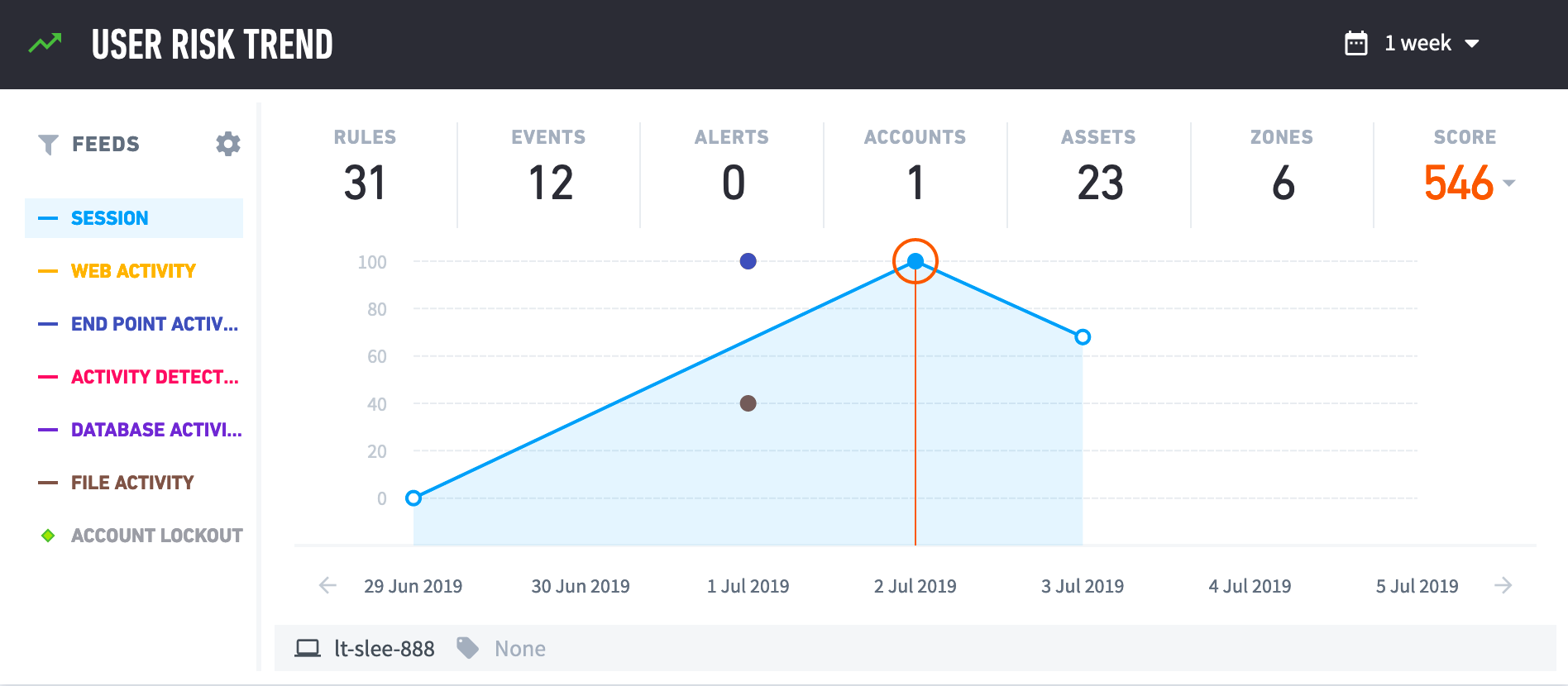 The User Risk Trend section in a user's profile.