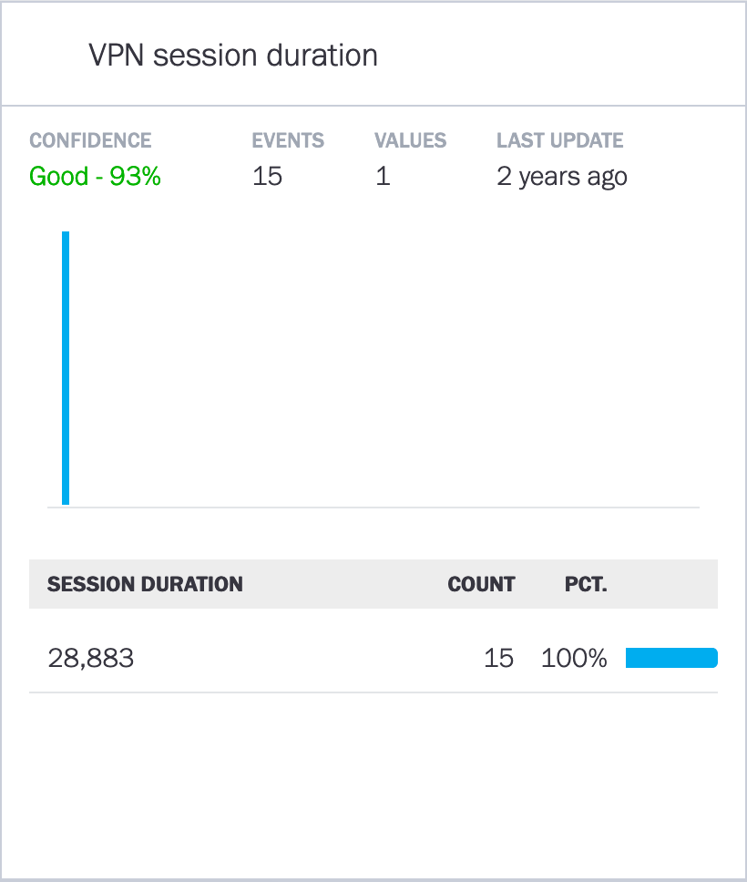 The Cluster histogram on the Data Insights page.