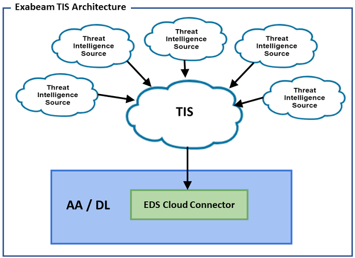 TIS Diagram with Threat Intelligence Source connecting to TIS and TIS connecting EDS Cloud Connector.