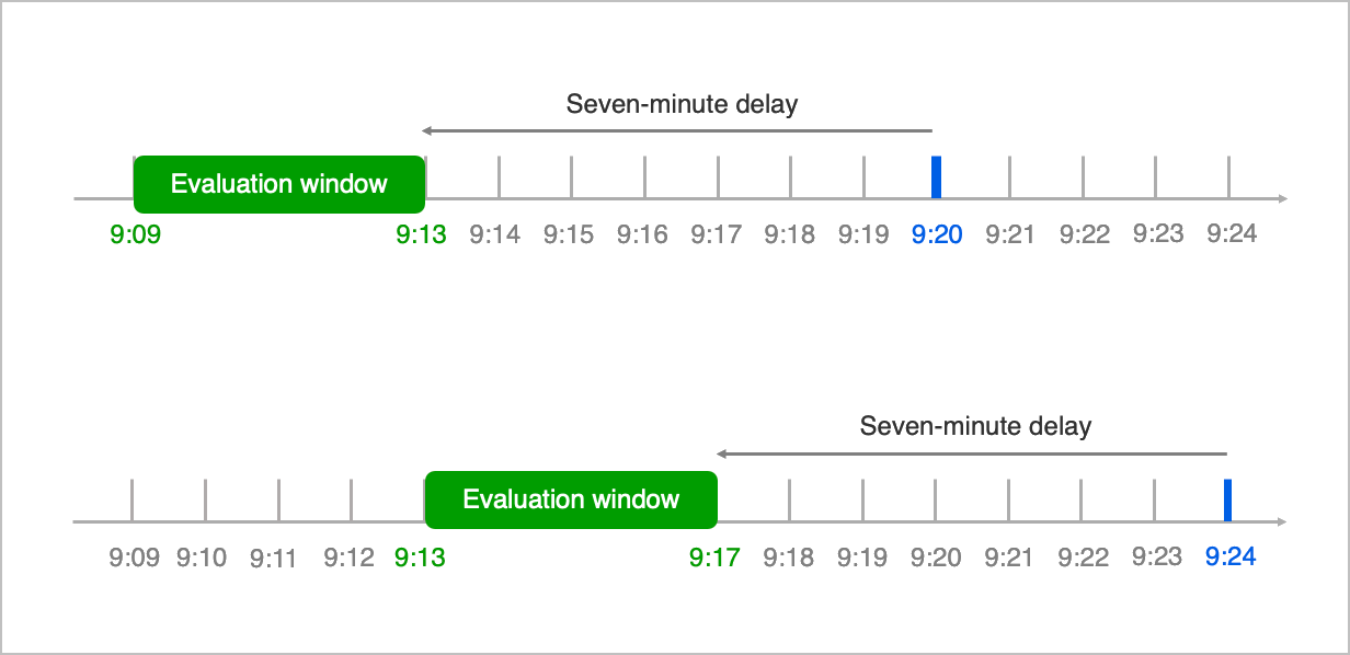 correlationrules-evaluationdelay1.png