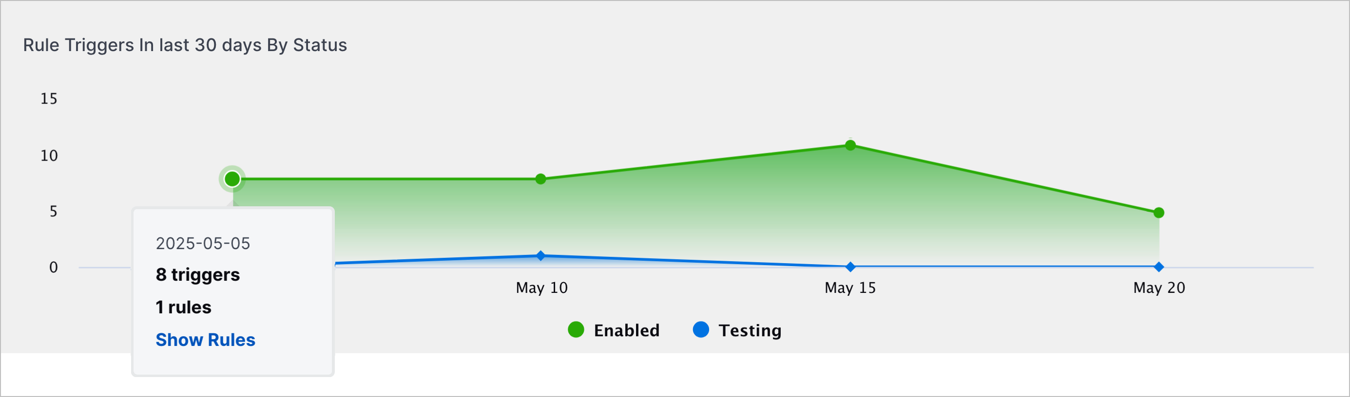 Details when you click on a point in the Rule Triggers in Last 30 Days by Status line graph.
