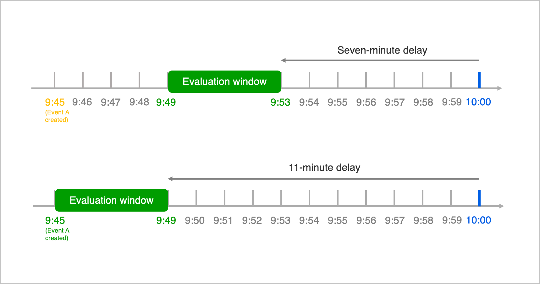 correlationrules-evaluationdelay2.png