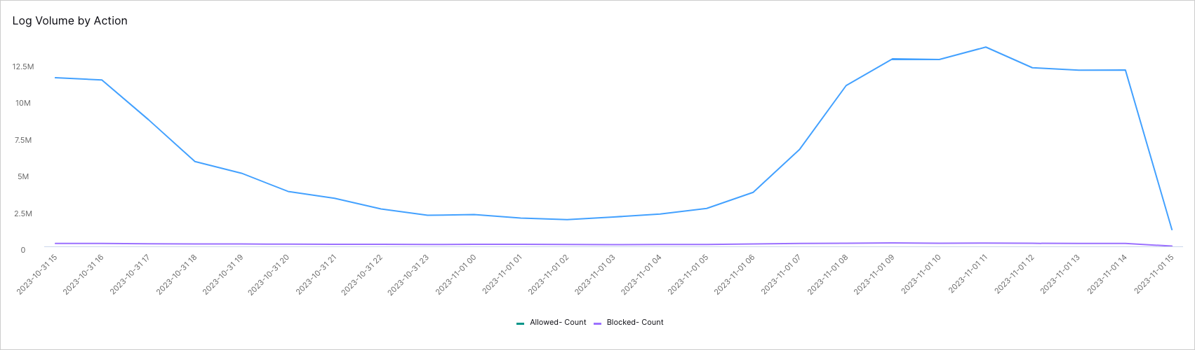 zscaler-dashboard-log-volume-by-action.png