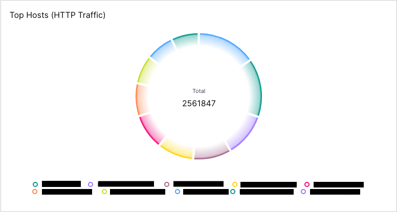 zscaler-dashboard-top-hosts-http-traffic.png