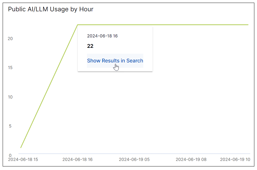 ai-llm-public-usage-by-hour.png