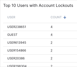 Top-10-Users-with-Account-Lockouts.png