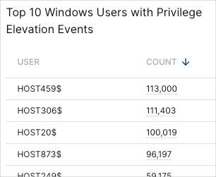 Top-10-Windows-Users-with-Privilege-Elevation-Events.png