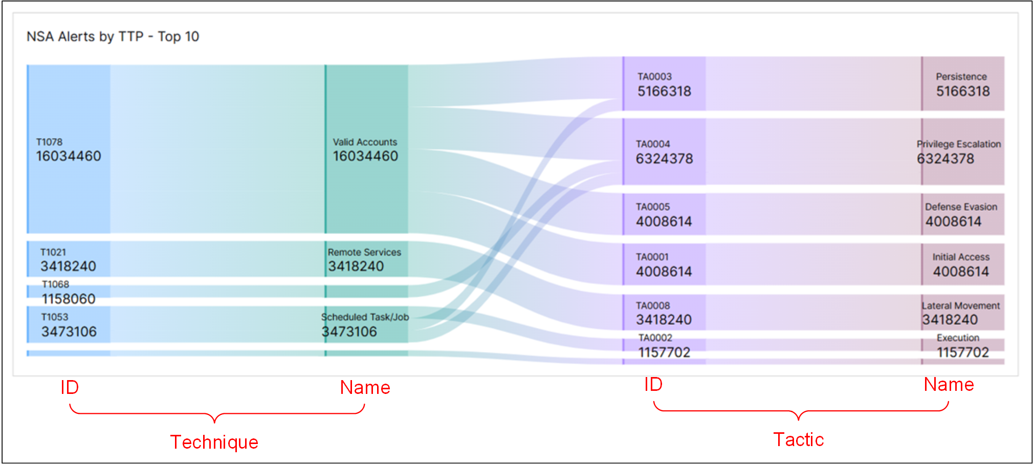 nsa-detections-sankey-annotated.png