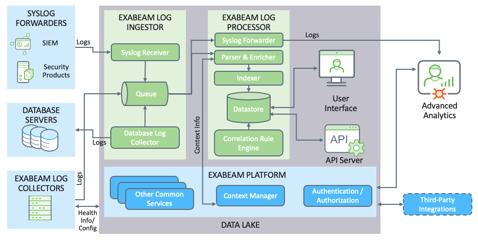 Exabeam Data Lake Hardware and Virtual Architecture