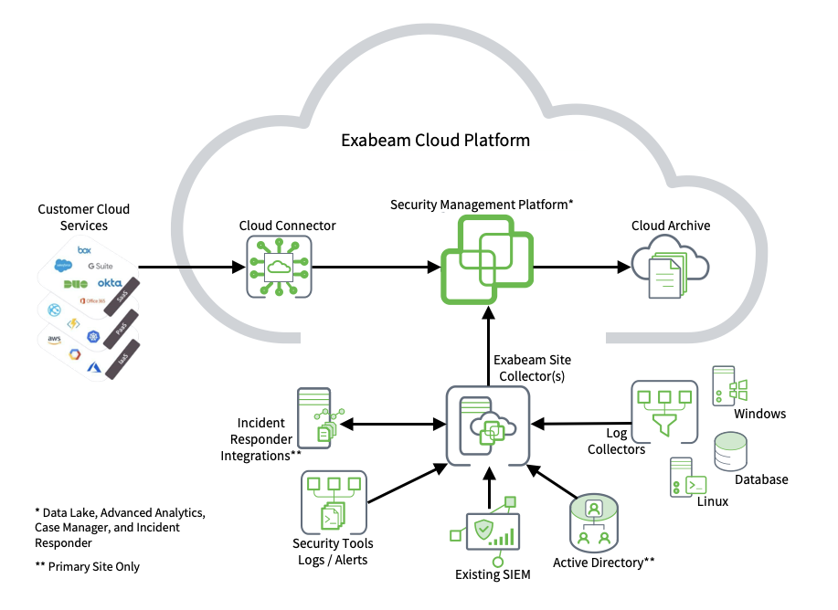 Exabeam Site Collector High-level Architecture