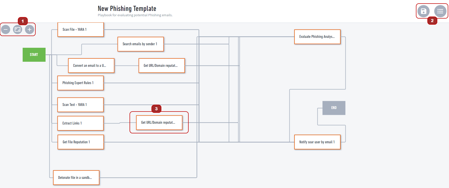 The phishing playbook template highlighted with red rectangles and labeled with numbers.