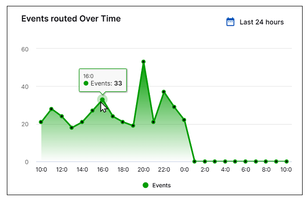 events-routed-over-time.png