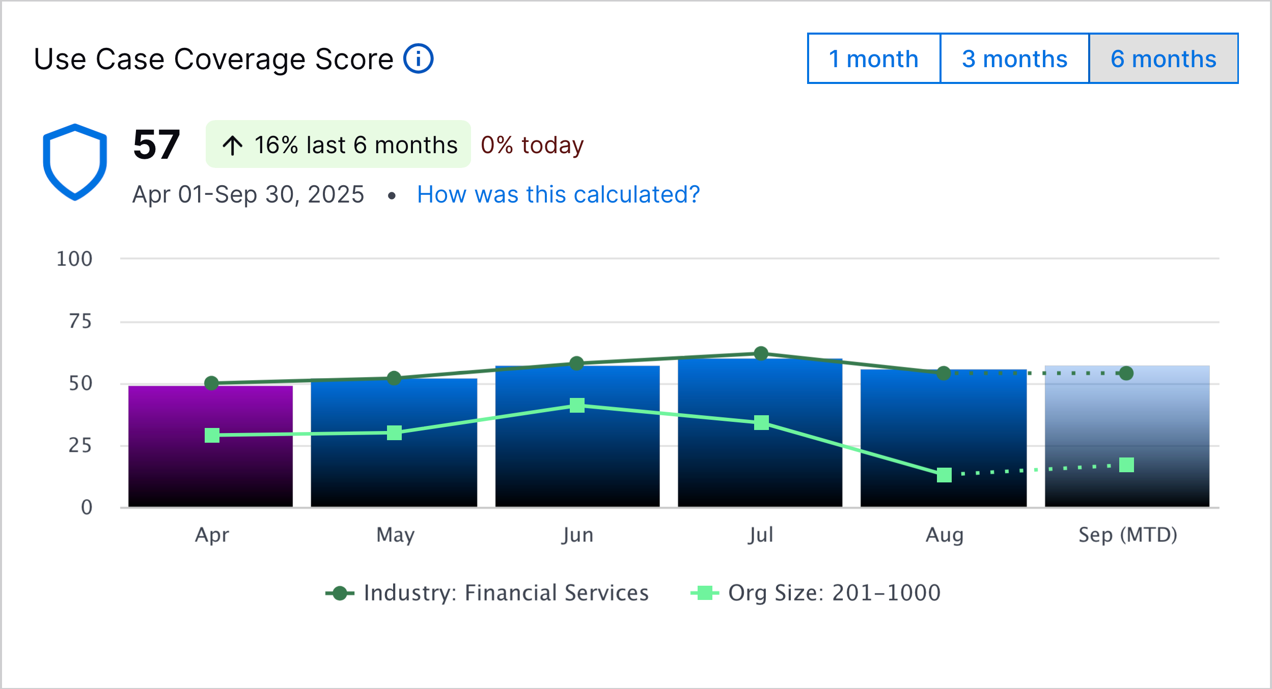 The Use Case Coverage Score chart with peer comparison.