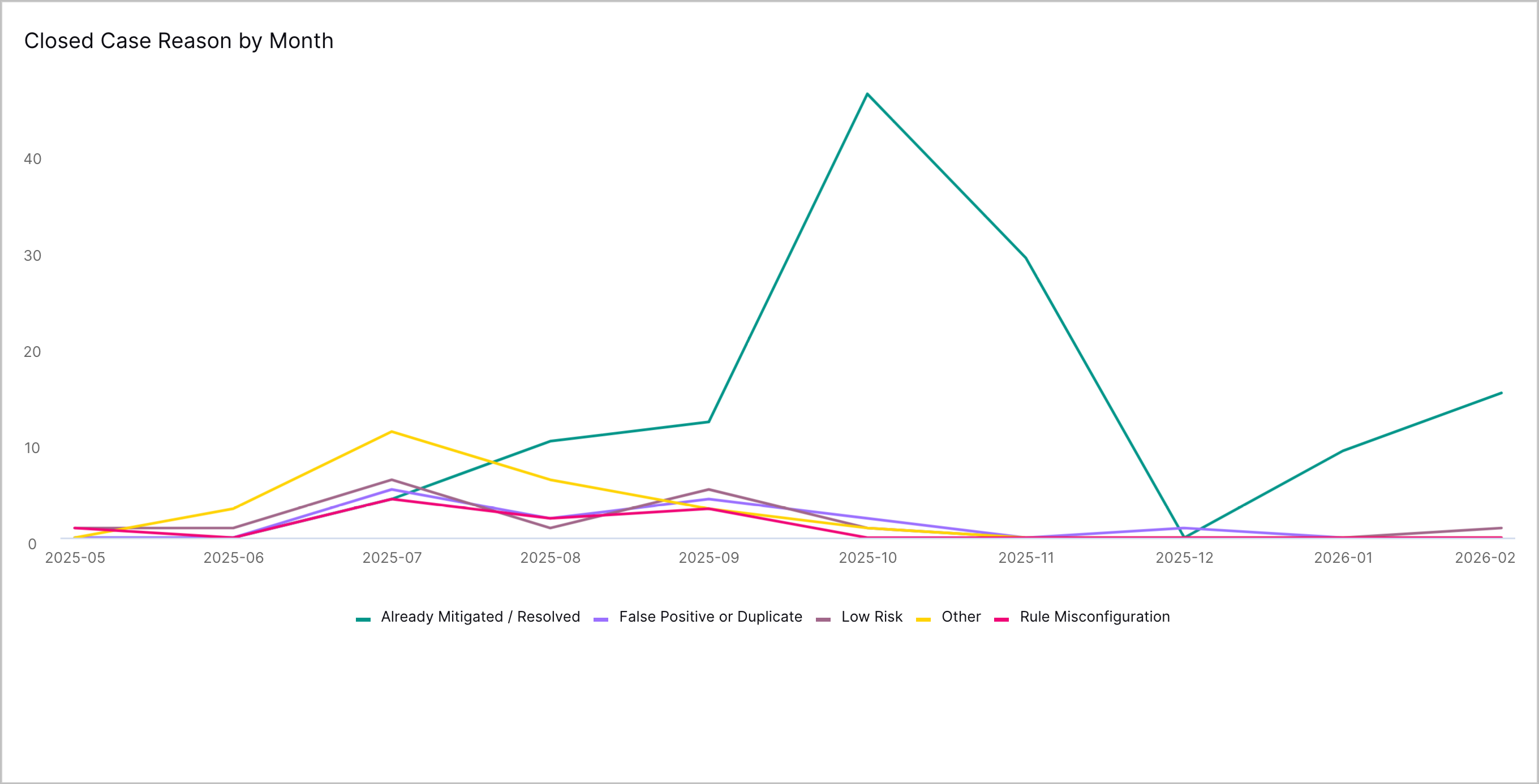 The Closed Case Reason graph in the pre-built Threat Center Overview dashboard.
