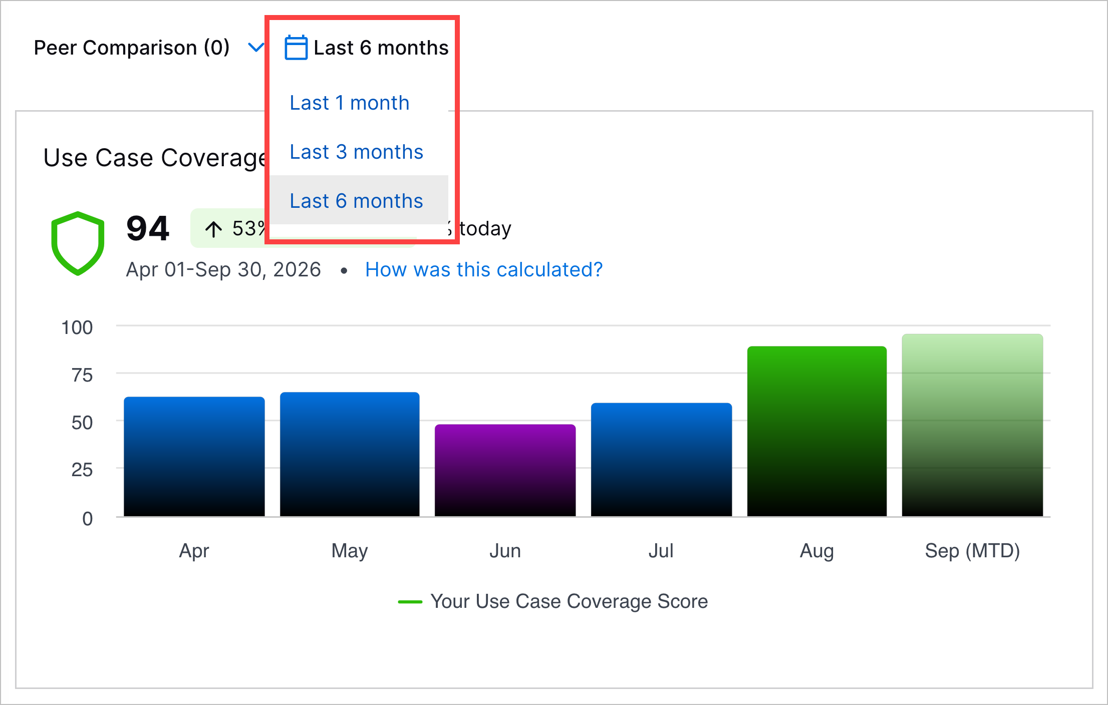 The time range menu for Peer Comparison in the Use Case Coverage tab.