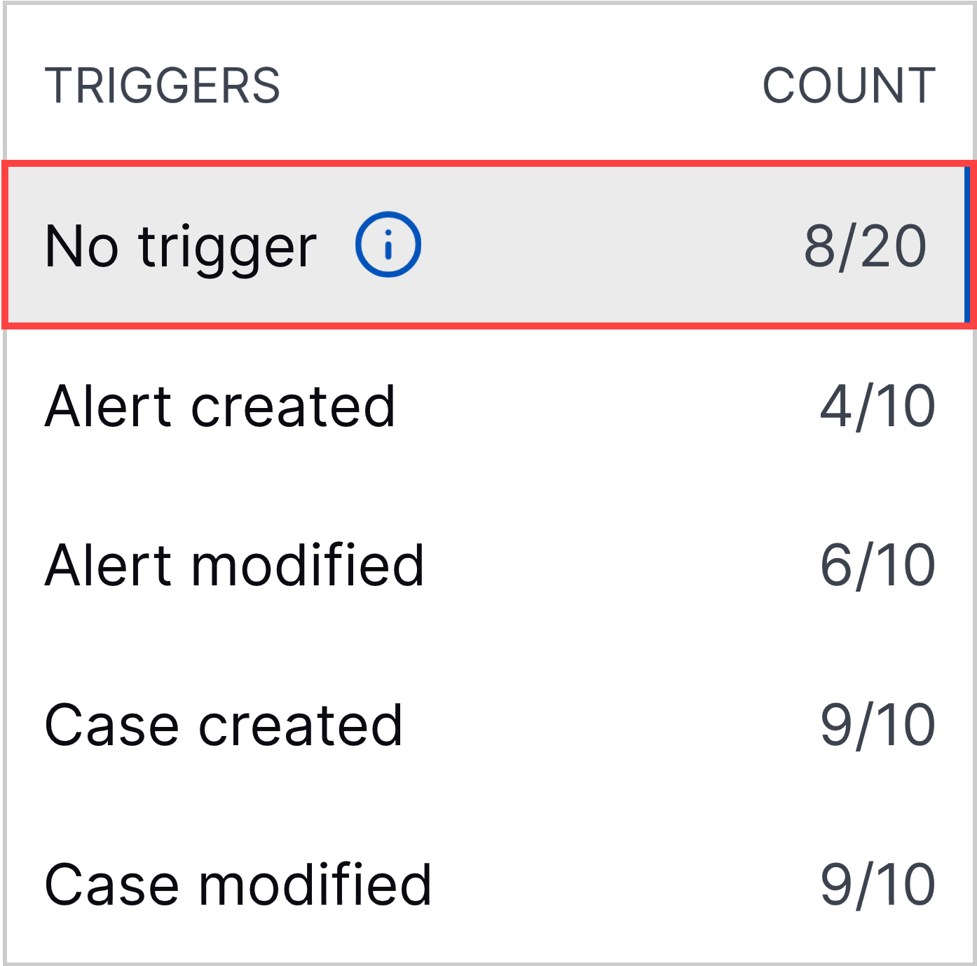 The list of triggers in the Playbooks tab with no trigger highlighted in a red rectangle.