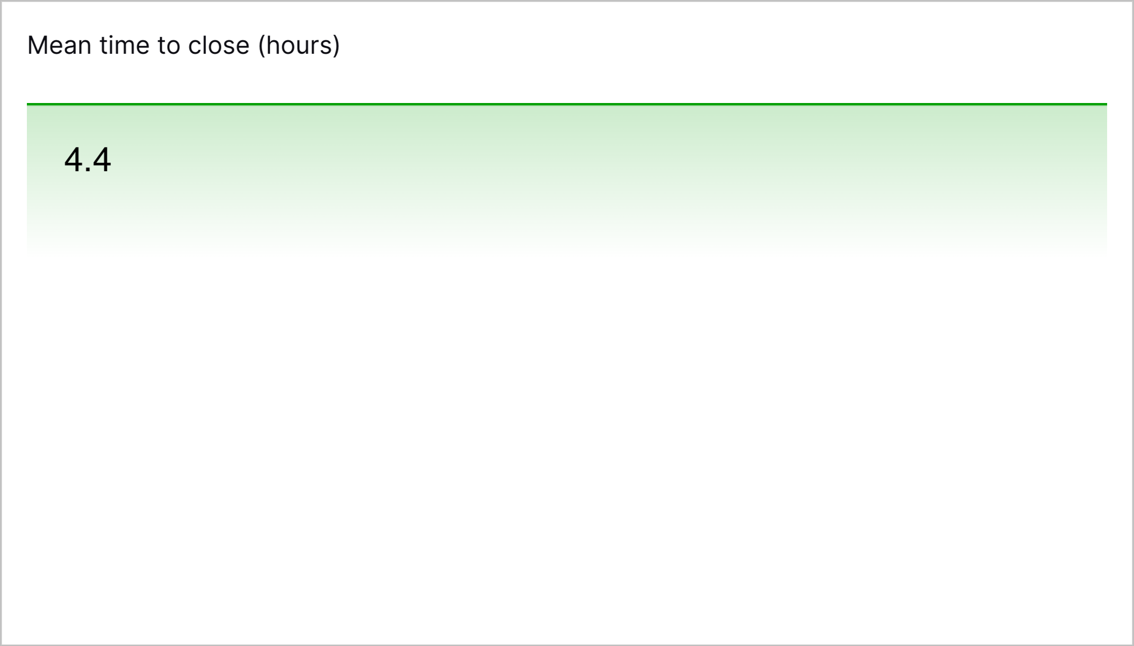 The Mean time to close (hours) visualization in the pre-built Threat Center Overview dashboard.