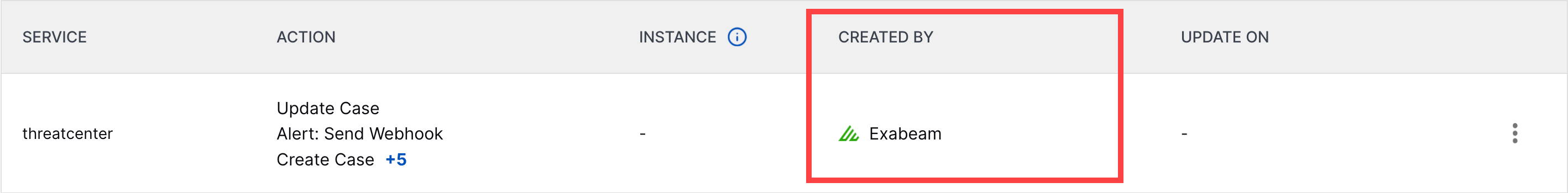 The threatcenter service with the Created By column value highlighted in a red rectangle.