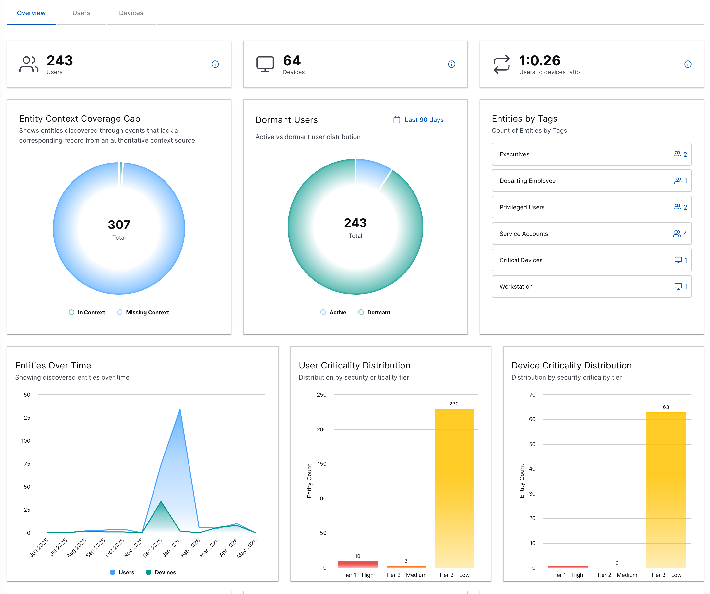 The Overview tab in Attack Surface Insights.