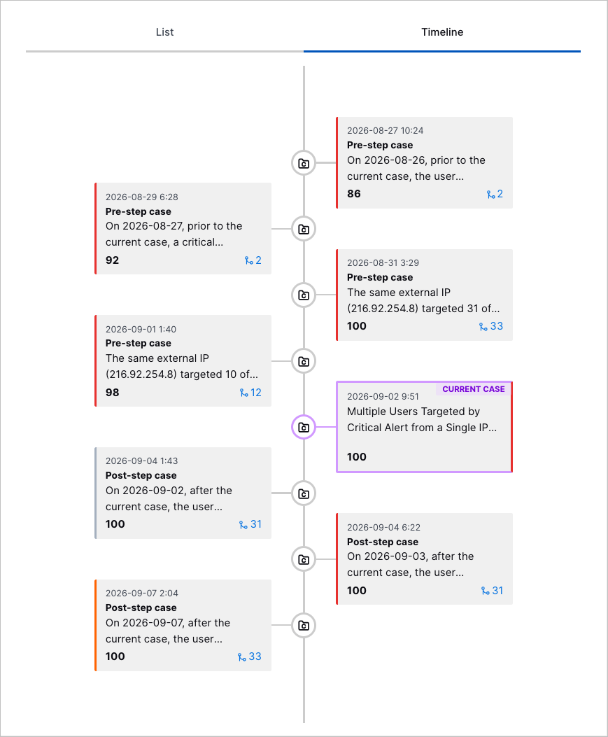 The Timeline tab of Exabeam Nova Related Cases.