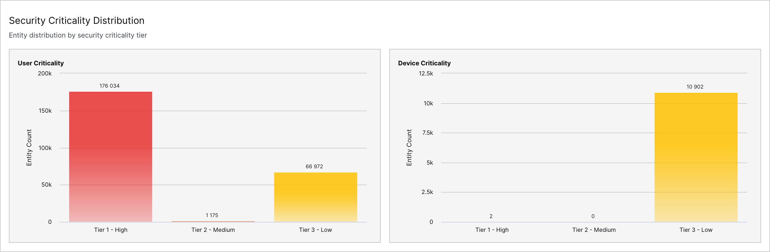 The Security Criticality Distribution chart in the Overview tab.