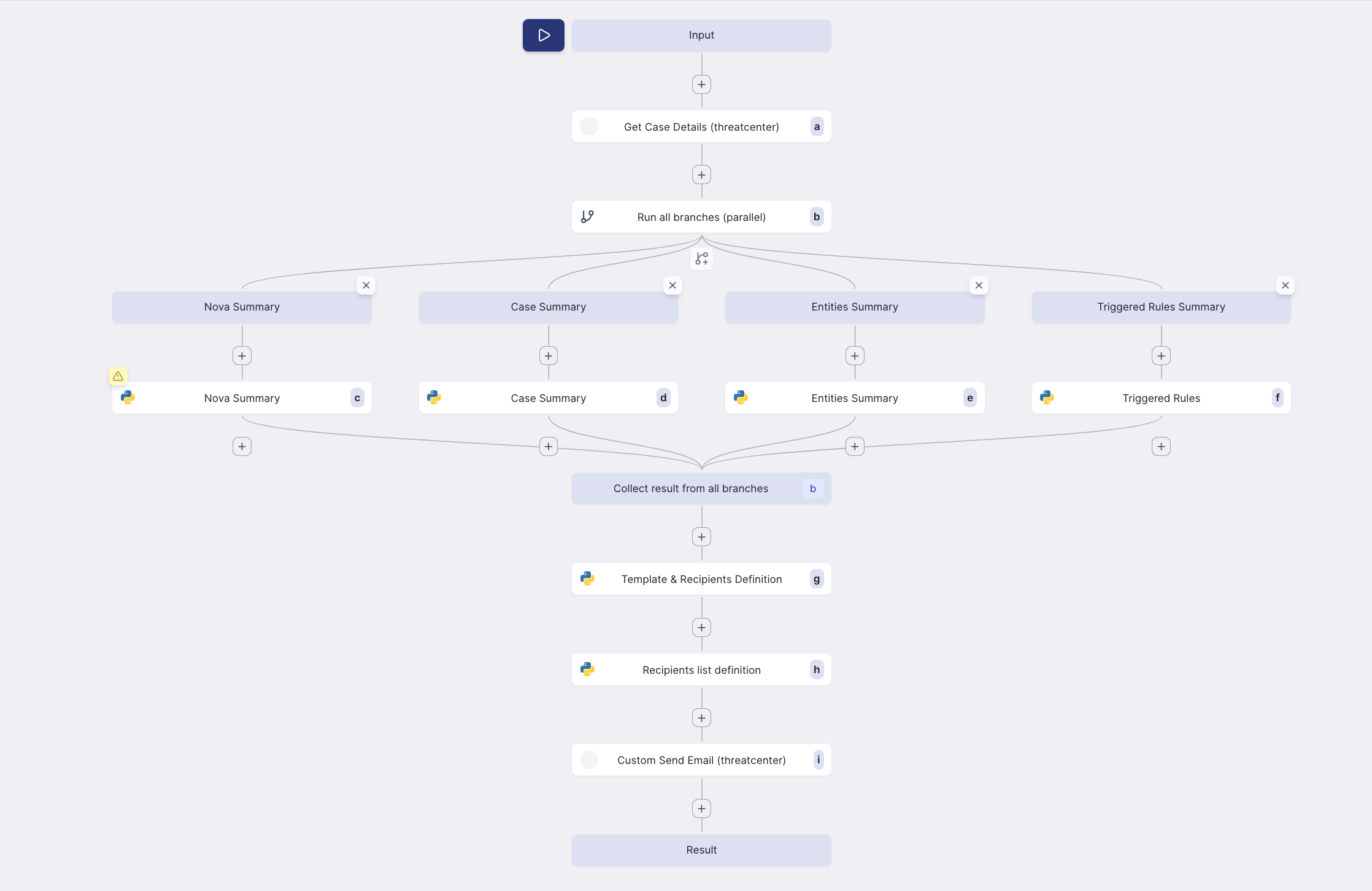 The logic of the Send Case Templated Email pre-built playbook.