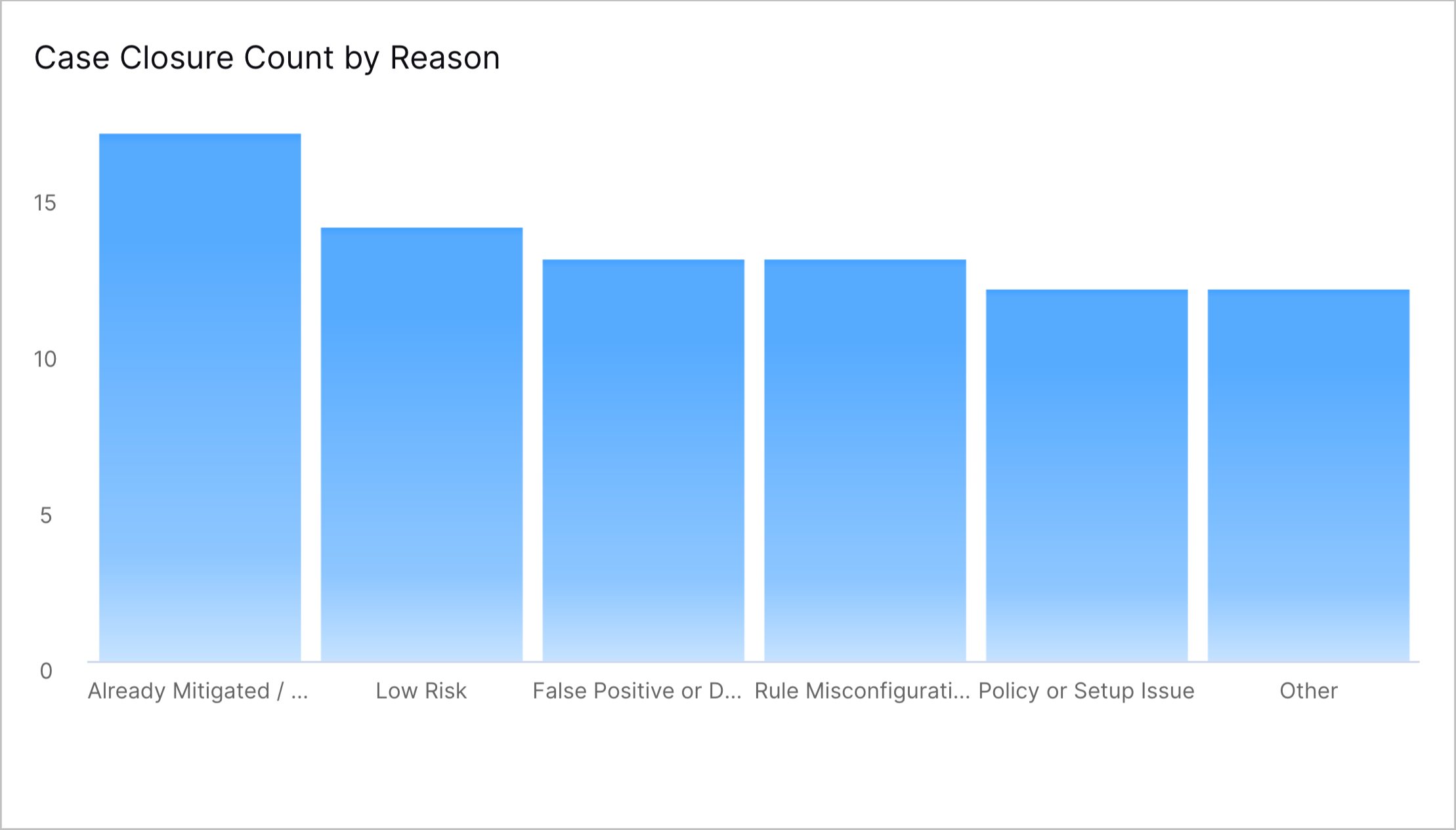 The Case Closure by Reason chart in the pre-built Threat Center Overview dashboard.