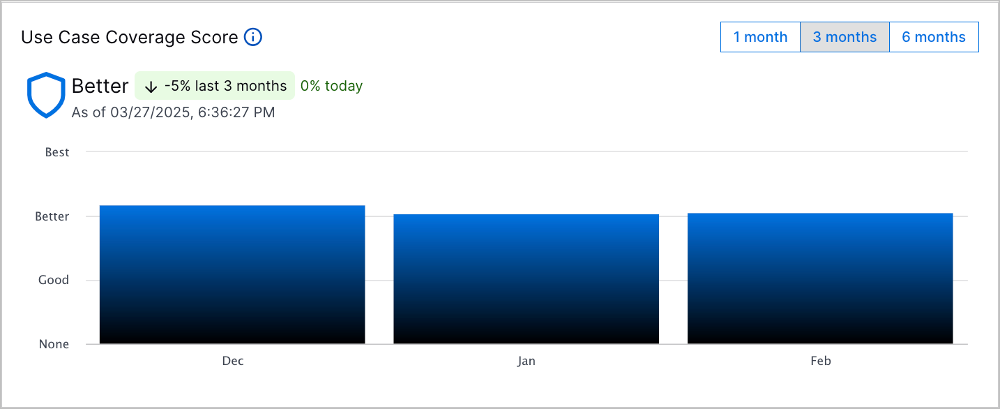 A Good Use Case Coverage Score and bar chart depicting a five percent decline in the use case coverage score over the past three months.