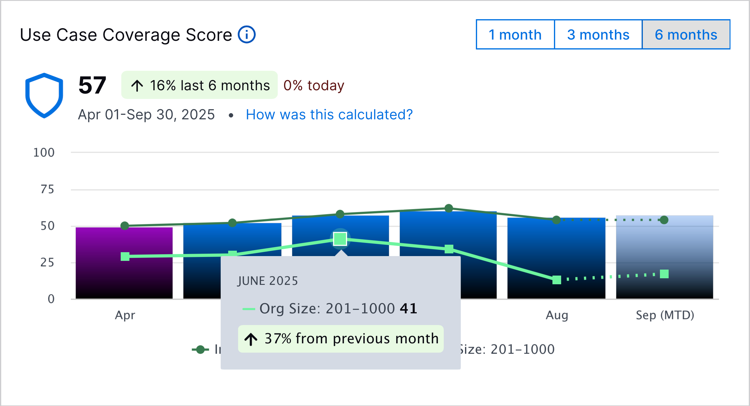 The Use Case Coverage Score chart showing the popover that appears when you hover over a point in the line.