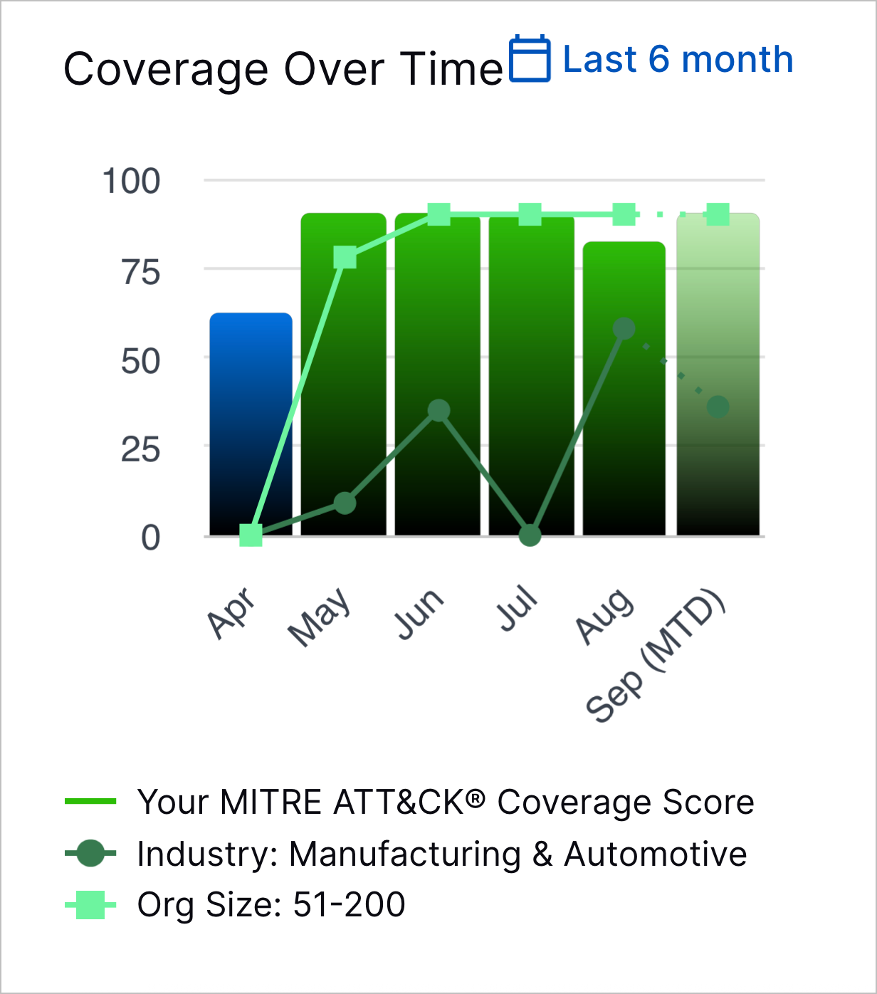 The Coverage Over Time chart with peer comparison.