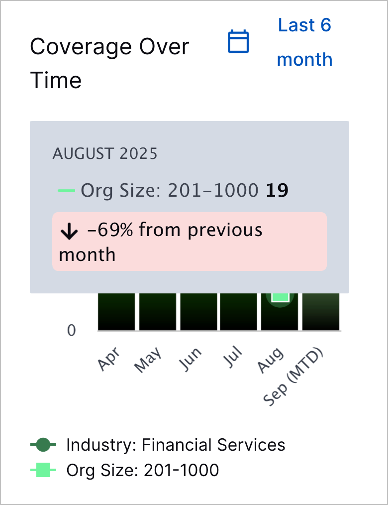 Information about the relative change in the average Use Case Coverage Score compared to the previous period for the peer comparison organizations that appears when you hover a point in the Coverage Over Time chart.