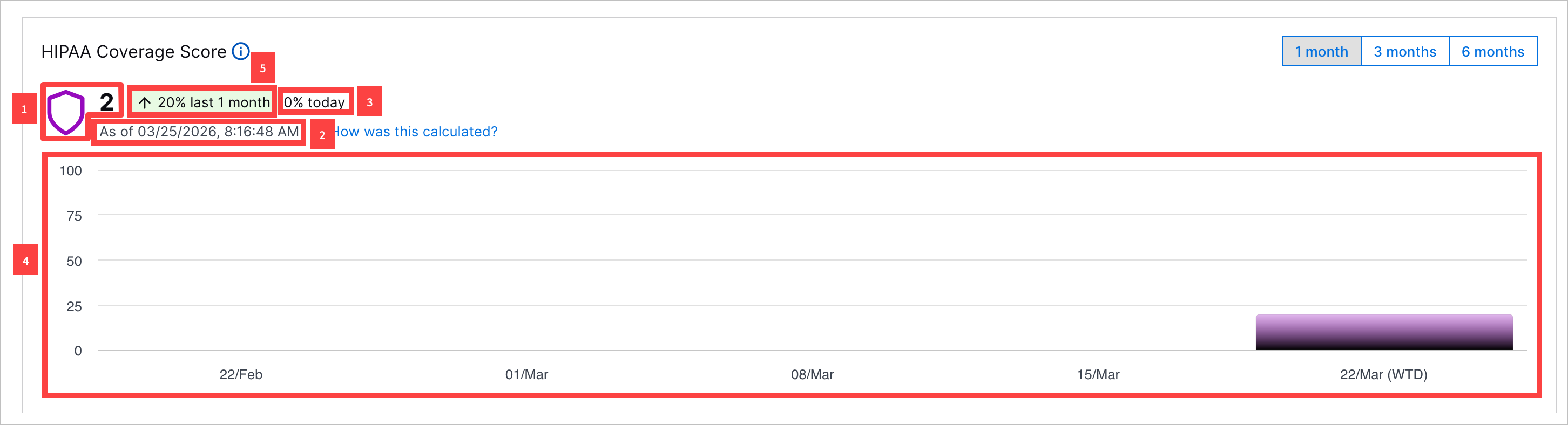 The HIPAA Coverage Score chart labelled with callouts and red rectangles.