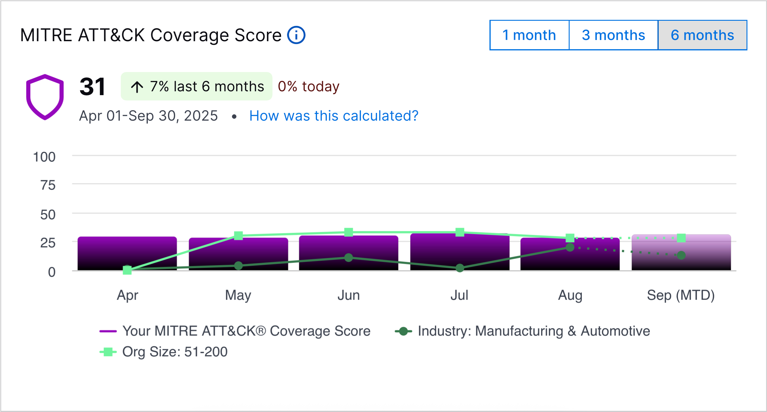 The MITRE ATT&CK Coverage Score chart with peer comparison.