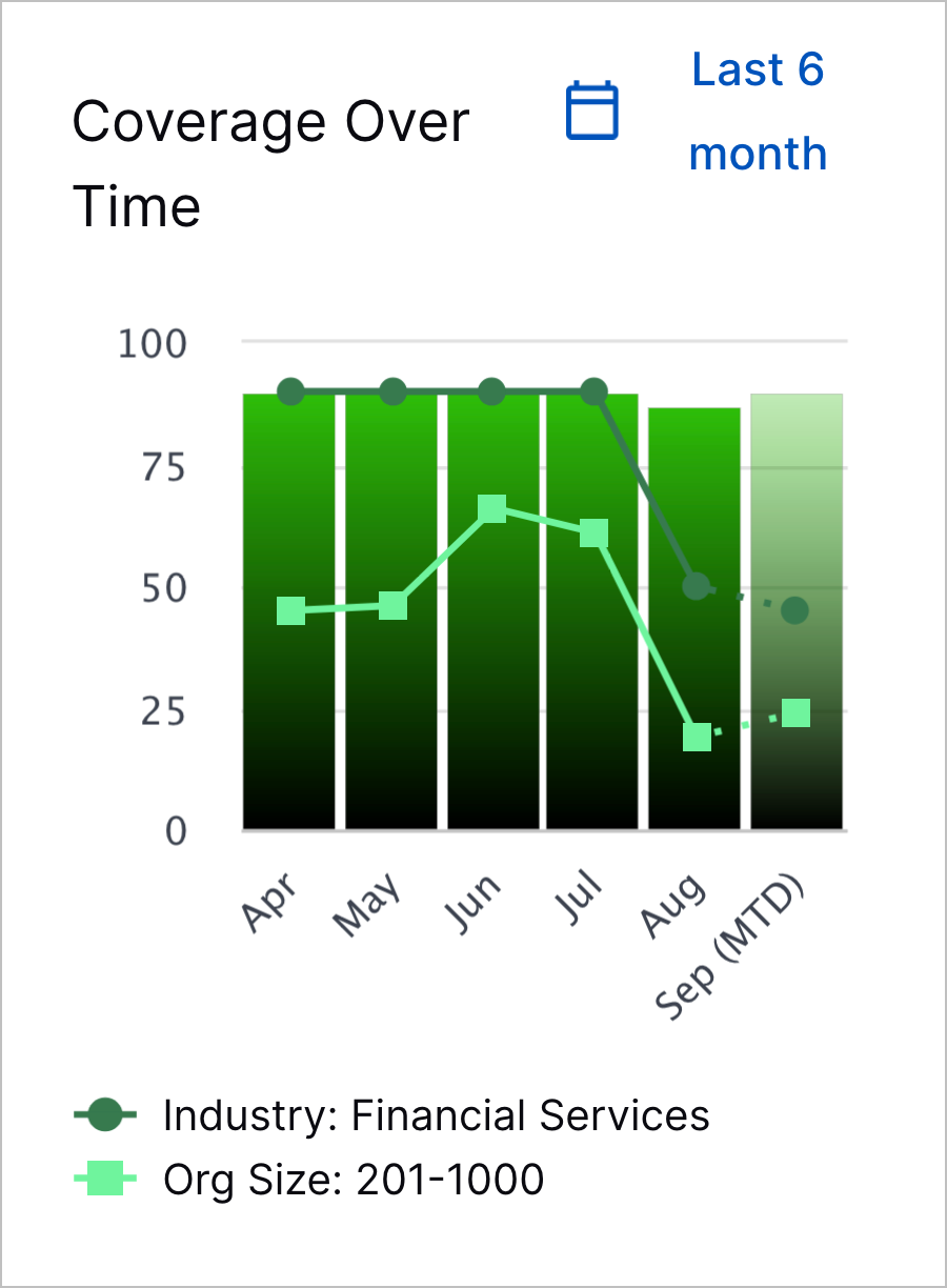 The Coverage Over Time chart with peer comparison.