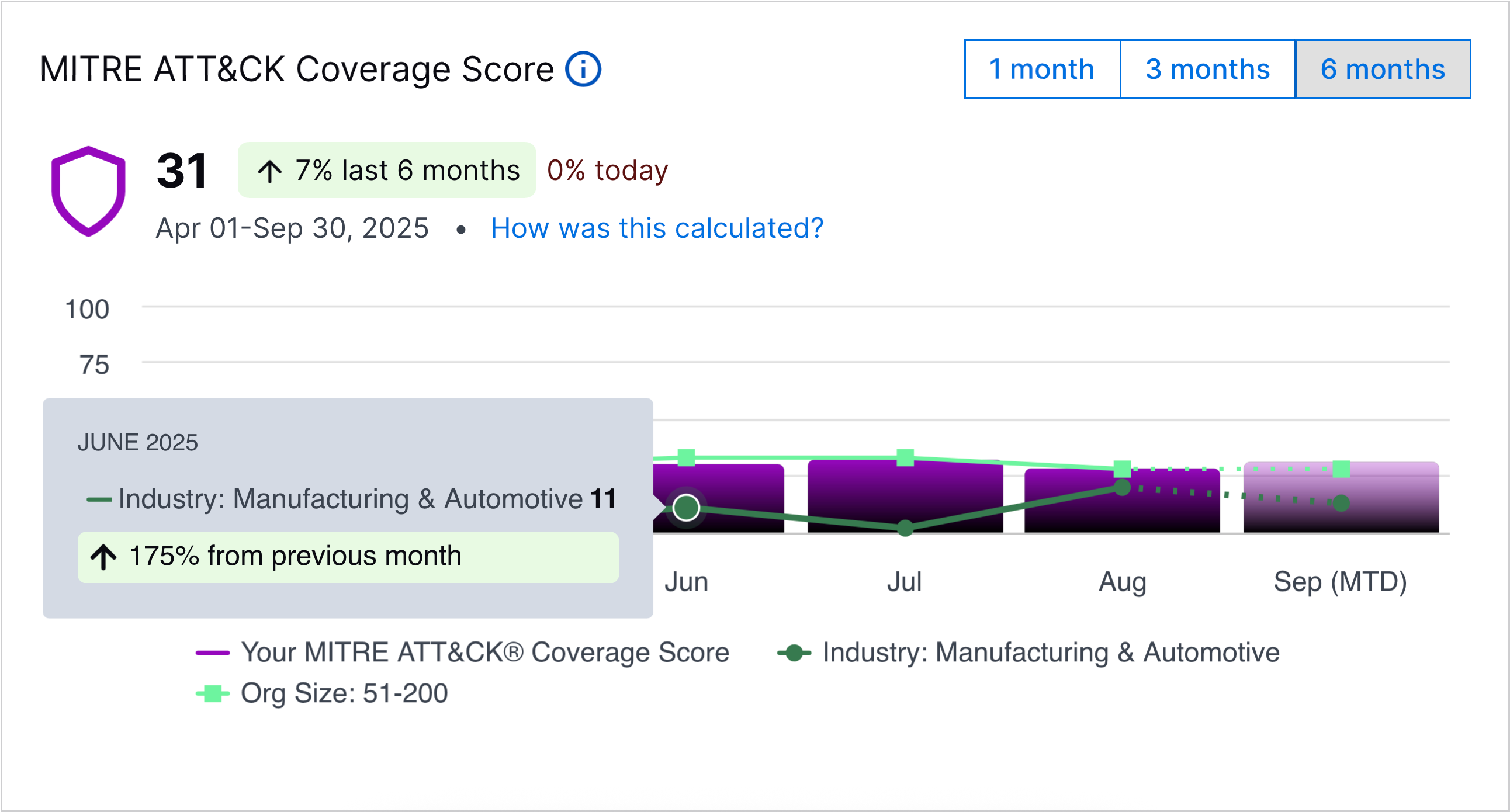 The MITRE ATT&CK Coverage Score chart showing the popover that appears when you hover over a point in the line.