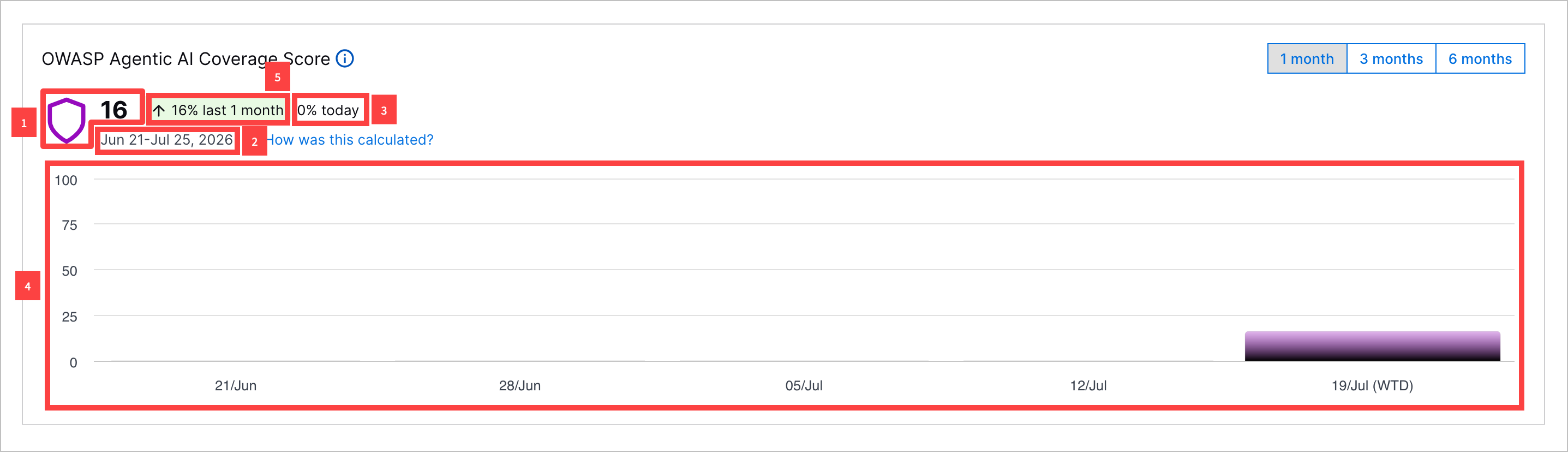 outcomesnavigator-owaspagenticai-owaspagenticaicoveragescore-labelled.png The OWASP Agentic AI Coverage Score chart in the OWASP Agentic AI tab, with key features highlighted in red rectangles and callouts.