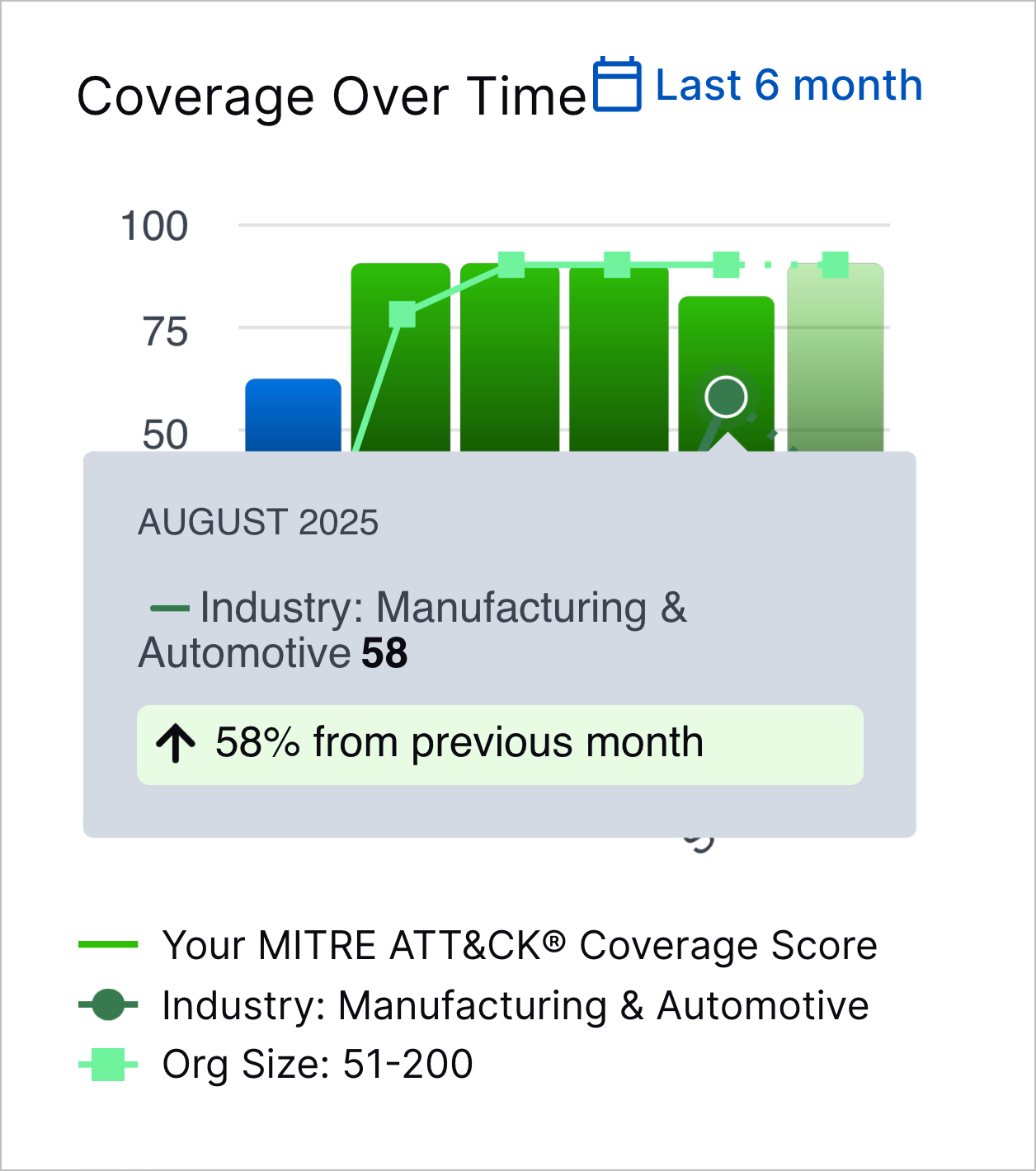 Information about the relative change in the average MITRE Coverage Score compared to the previous period for the peer comparison organizations that appears when you hover a point in the Coverage Over Time chart.