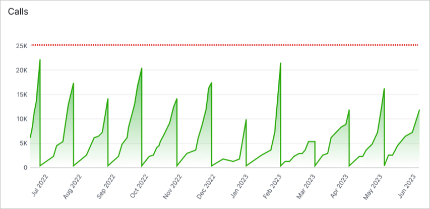 API-Consumption-Chart.png